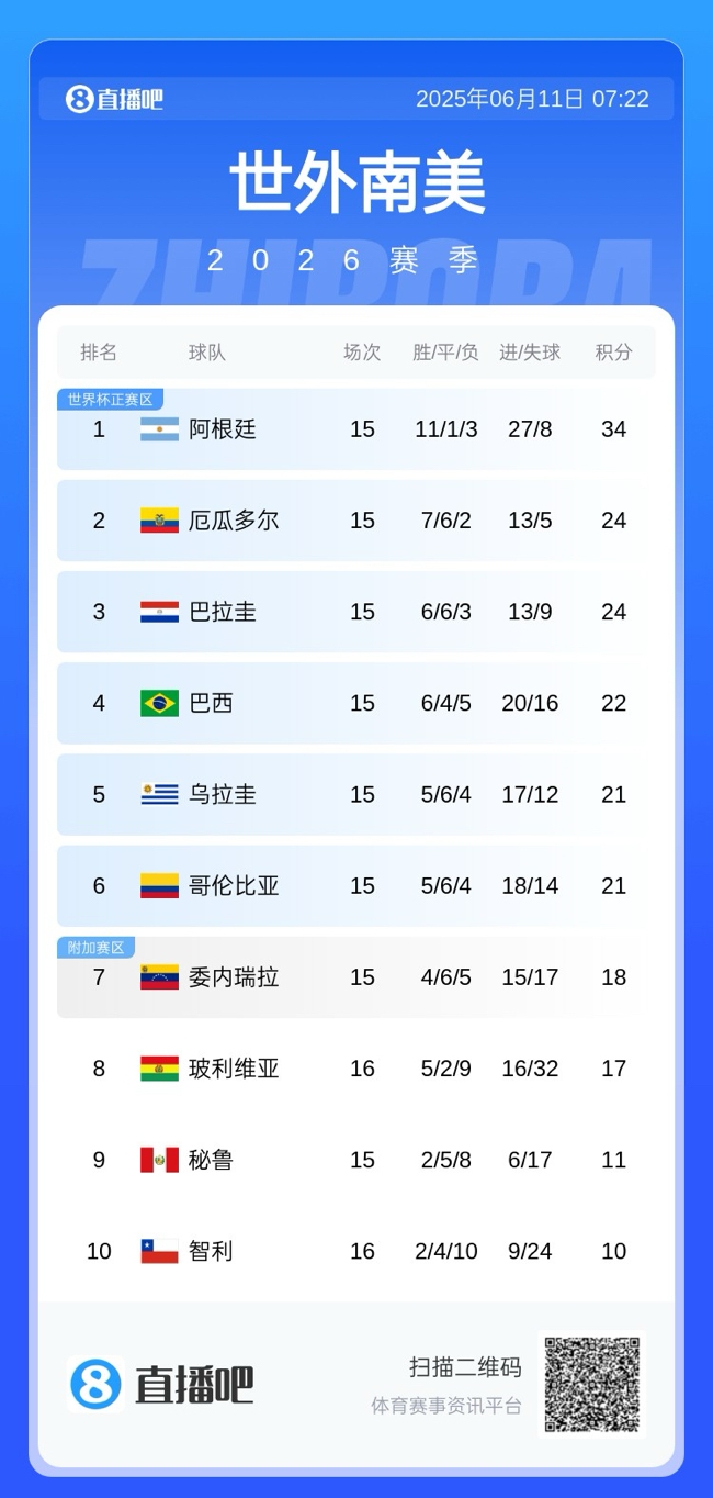 世预赛|巴西vs巴拉圭首发：维尼修斯、拉菲尼亚出战，安东尼替补